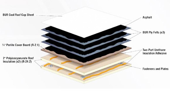 BUR built up roofing layers